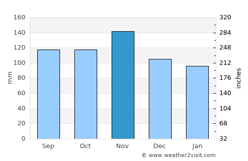 Pazin average rain in November