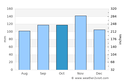 Pazin average rain in October