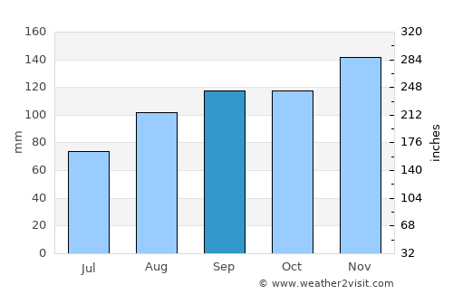 Pazin average rain in September