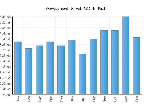 Pazin monthly rainfall chart (inches)