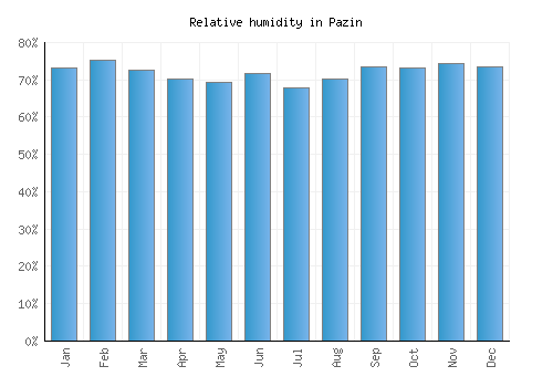 Pazin relative humidity averages