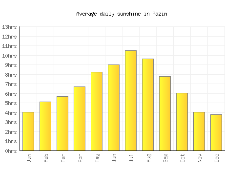 Pazin average daily sunshine chart
