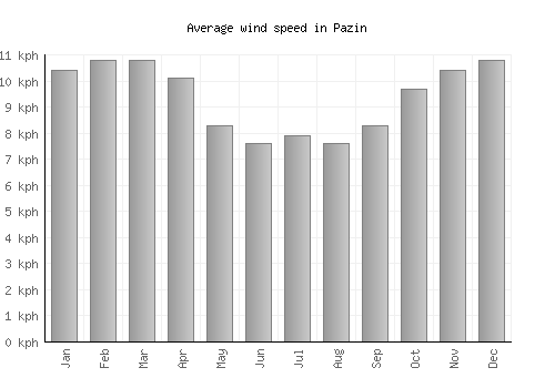 Pazin average winspeed by month (km/h)