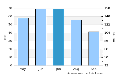 Pázmánd average rain in June
