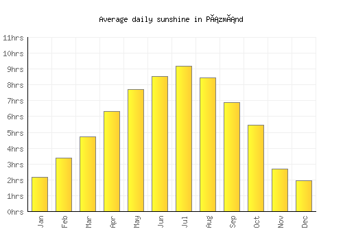 Pázmánd average daily sunshine chart