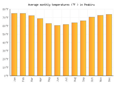 Peabiru average temperature chart (Fahrenheit)