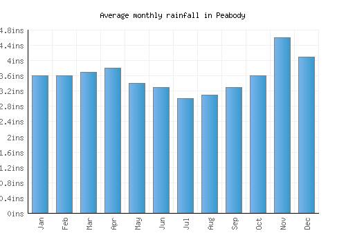 Peabody monthly rainfall chart (inches)