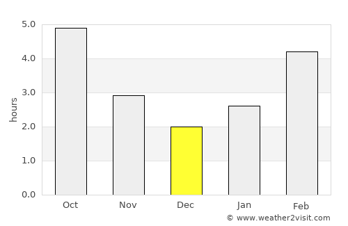 Peace River average rain in December