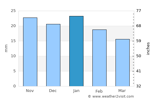 Peace River average rain in January