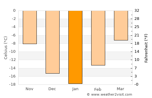 Peace River average temperature in January
