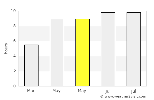 Peace River average rain in May