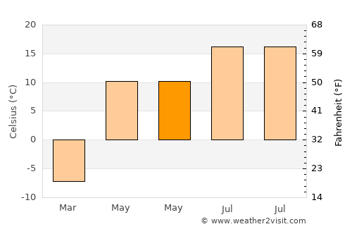 Peace River average temperature in May