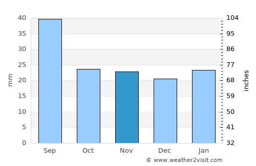 Peace River average rain in November