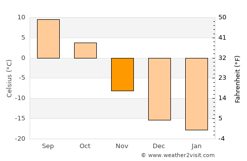 Peace River average temperature in November