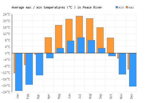 Peace River average minimum / maximum temperatures (Celsius)