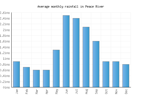 Peace River monthly rainfall chart (inches)