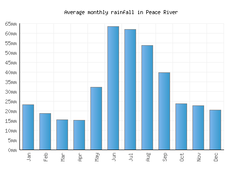 Peace River monthly rainfall chart (mm)