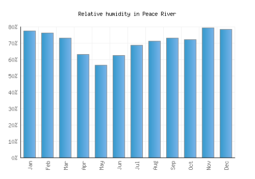 Peace River relative humidity averages