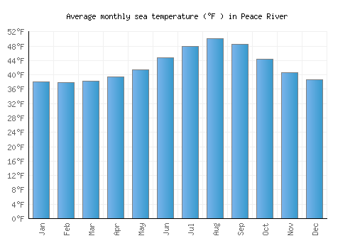 Peace River average sea temperature chart (Fahrenheit)