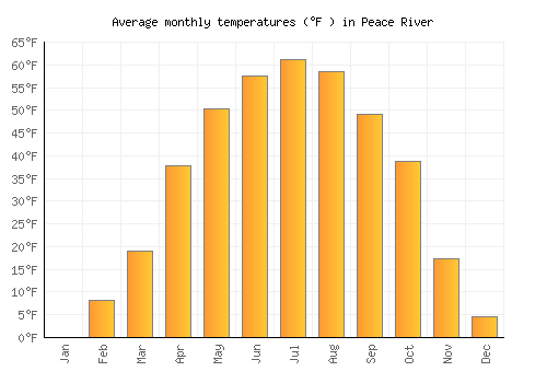 Peace River average temperature chart (Fahrenheit)
