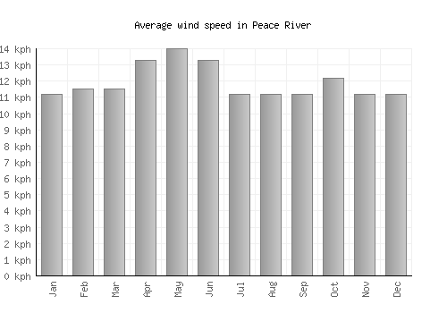 Peace River average winspeed by month (km/h)