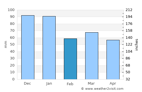 Peacehaven average rain in February