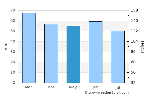 Peacehaven average rain in May