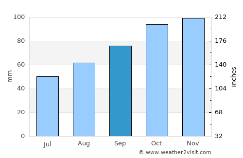 Peacehaven average rain in September