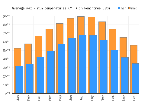 Peachtree City average minimum / maximum temperatures (Fahrenheit)