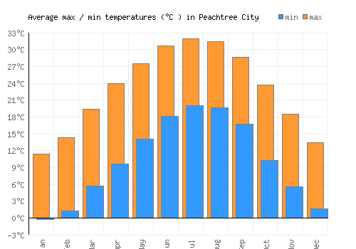 Peachtree City average minimum / maximum temperatures (Celsius)