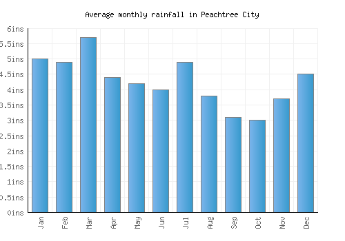 Peachtree City monthly rainfall chart (inches)