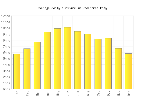 Peachtree City average daily sunshine chart