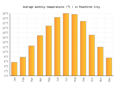 Peachtree City average temperature chart (Celsius)