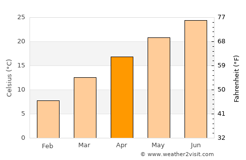 Peachtree City average temperature in April