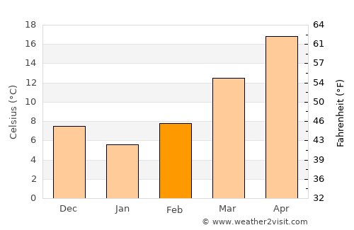 Peachtree City average temperature in February