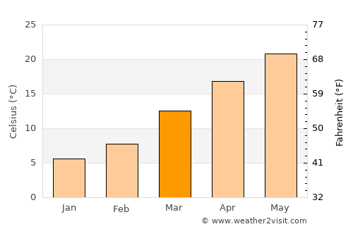 Peachtree City average temperature in March
