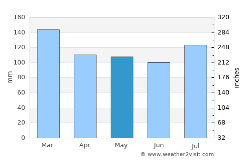 Peachtree City average rain in May