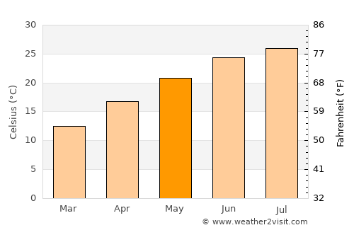 Peachtree City average temperature in May