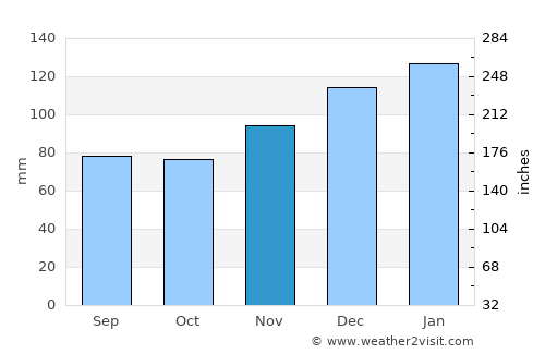 Peachtree City average rain in November
