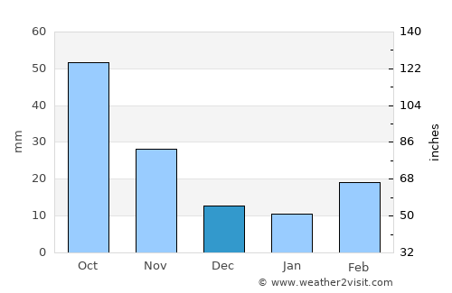 Pearce average rain in December