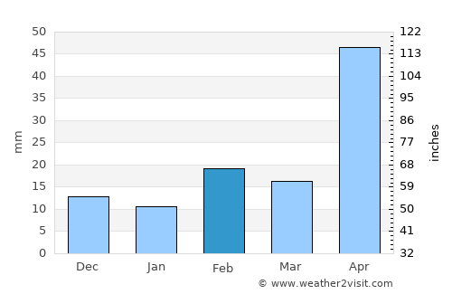 Pearce average rain in February
