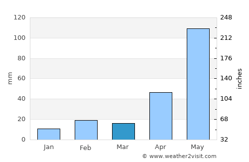 Pearce average rain in March
