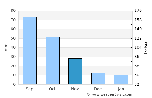 Pearce average rain in November