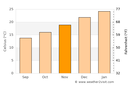 Pearce average temperature in November