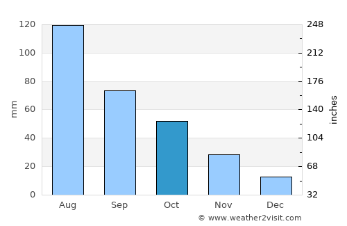 Pearce average rain in October