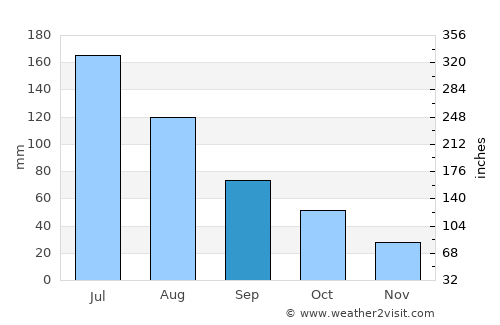 Pearce average rain in September