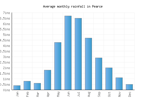 Pearce monthly rainfall chart (inches)
