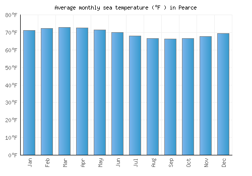 Pearce average sea temperature chart (Fahrenheit)