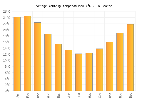 Pearce average temperature chart (Celsius)