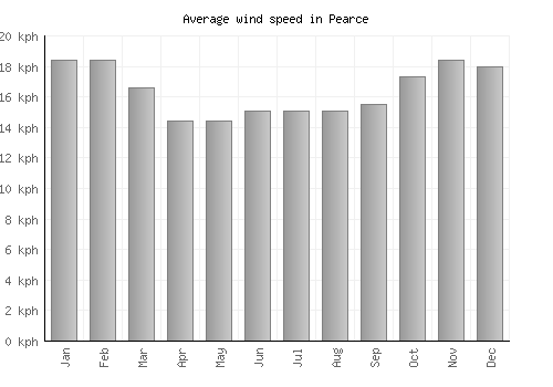 Pearce average winspeed by month (km/h)